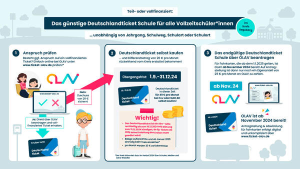 Zu sehen ist ein dreigeteilter Flyer, der erklärt, welche Schritte zur Beantragung des Deutschland-Schultickets für Vollzeitschüler*innen notwendig sind.